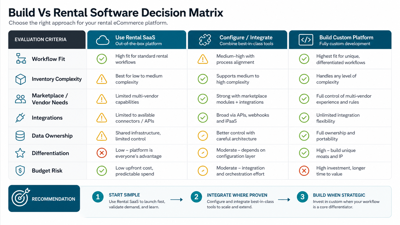 Build versus rental software decision matrix comparing rental SaaS, configured integrations, and custom rental platform development across workflow fit, inventory complexity, marketplace needs, integrations, data ownership, differentiation, and budget risk