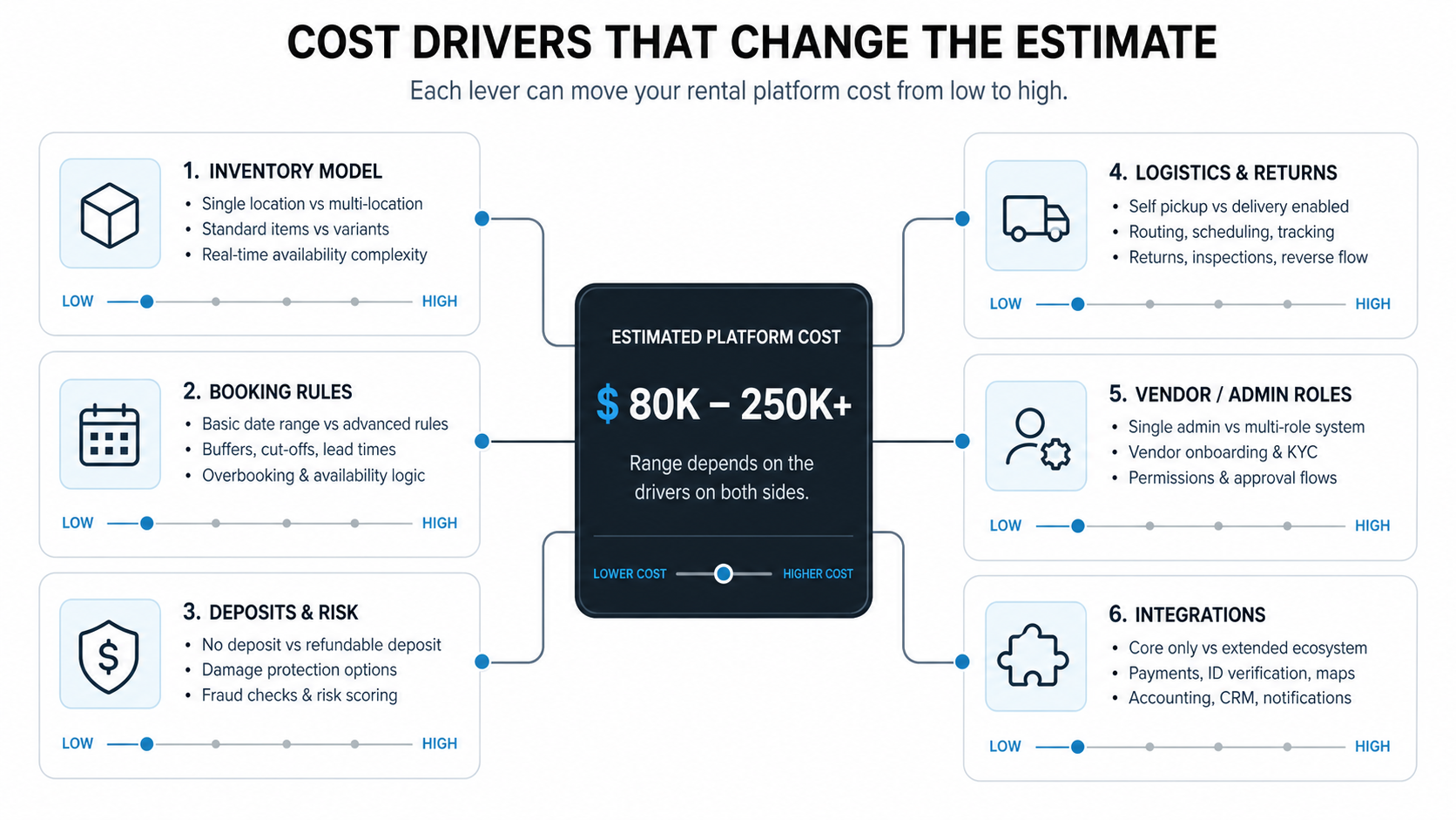 Rental eCommerce platform cost driver map showing inventory model, booking rules, deposits, logistics, vendor roles, and integrations as estimate levers