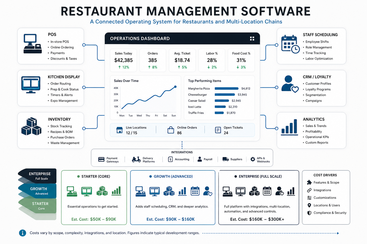 Framework showing how restaurant software scope, integrations, operations automation, and scale affect cost and ROI