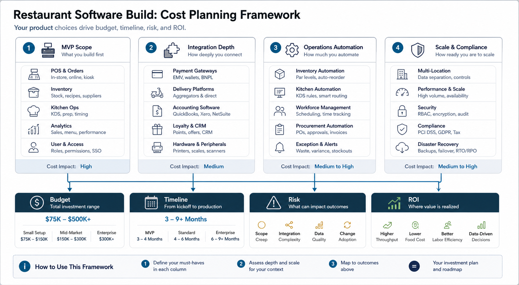 Restaurant management software operating system map connecting POS, kitchen display, inventory, staff scheduling, CRM, analytics, and integrations