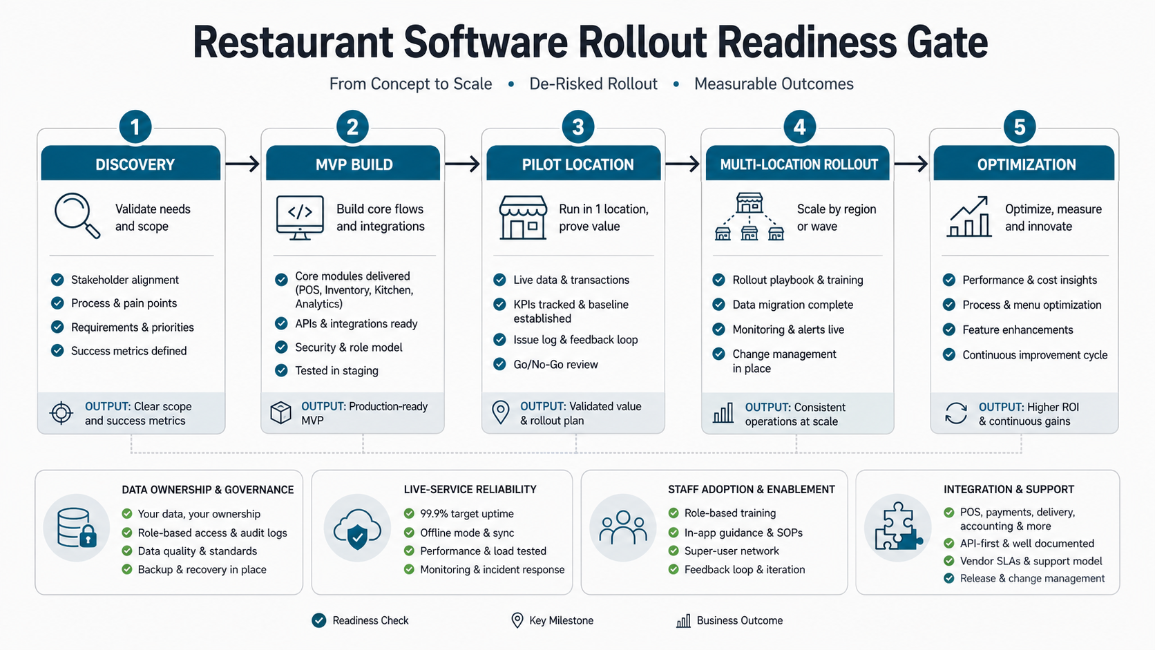 Restaurant software rollout readiness gate showing discovery, MVP build, pilot location, multi-location rollout, and optimization checkpoints