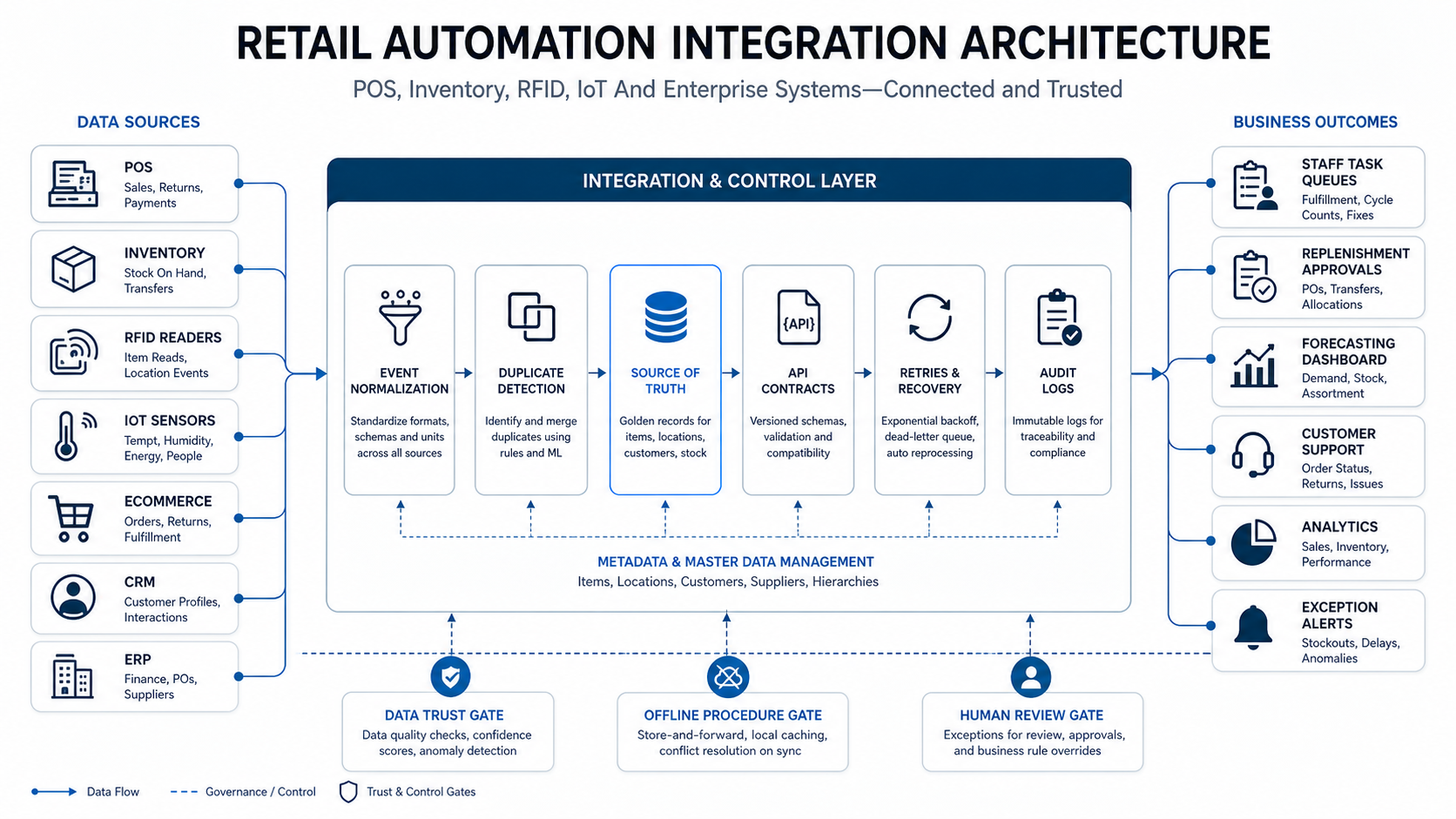 Retail automation integration architecture connecting POS inventory RFID IoT eCommerce CRM ERP event normalization source of truth retries audit logs task queues forecasting analytics and exception alerts