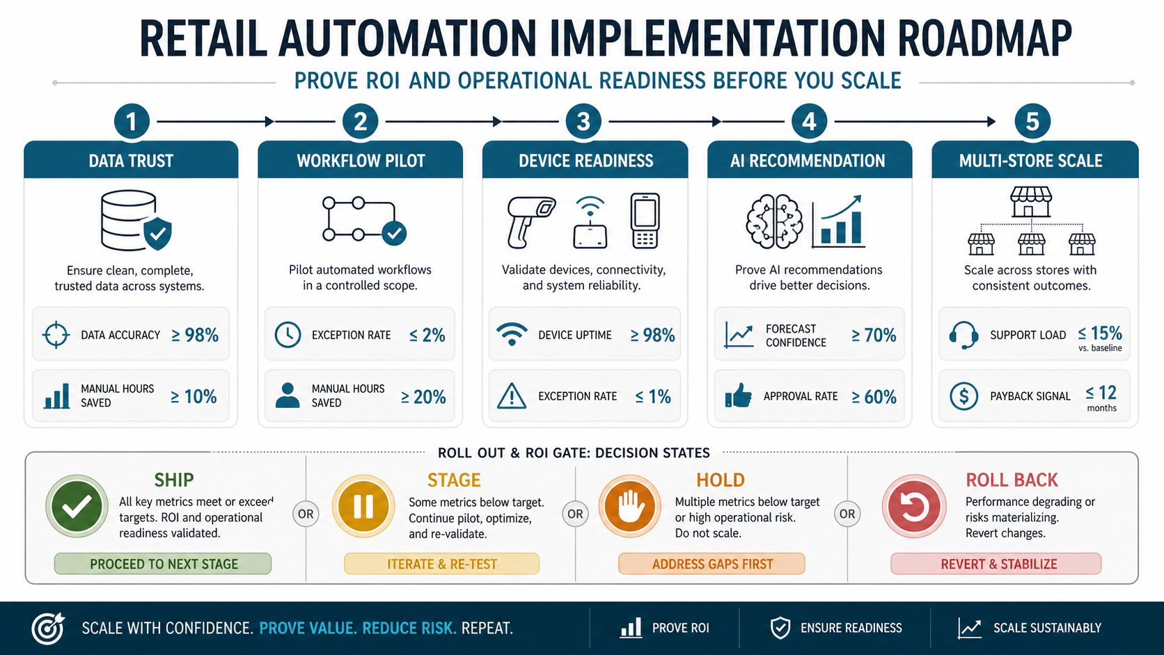 Retail automation rollout and ROI gate scorecard showing data trust workflow pilot device readiness AI recommendation multi-store scale ship stage hold and rollback decisions