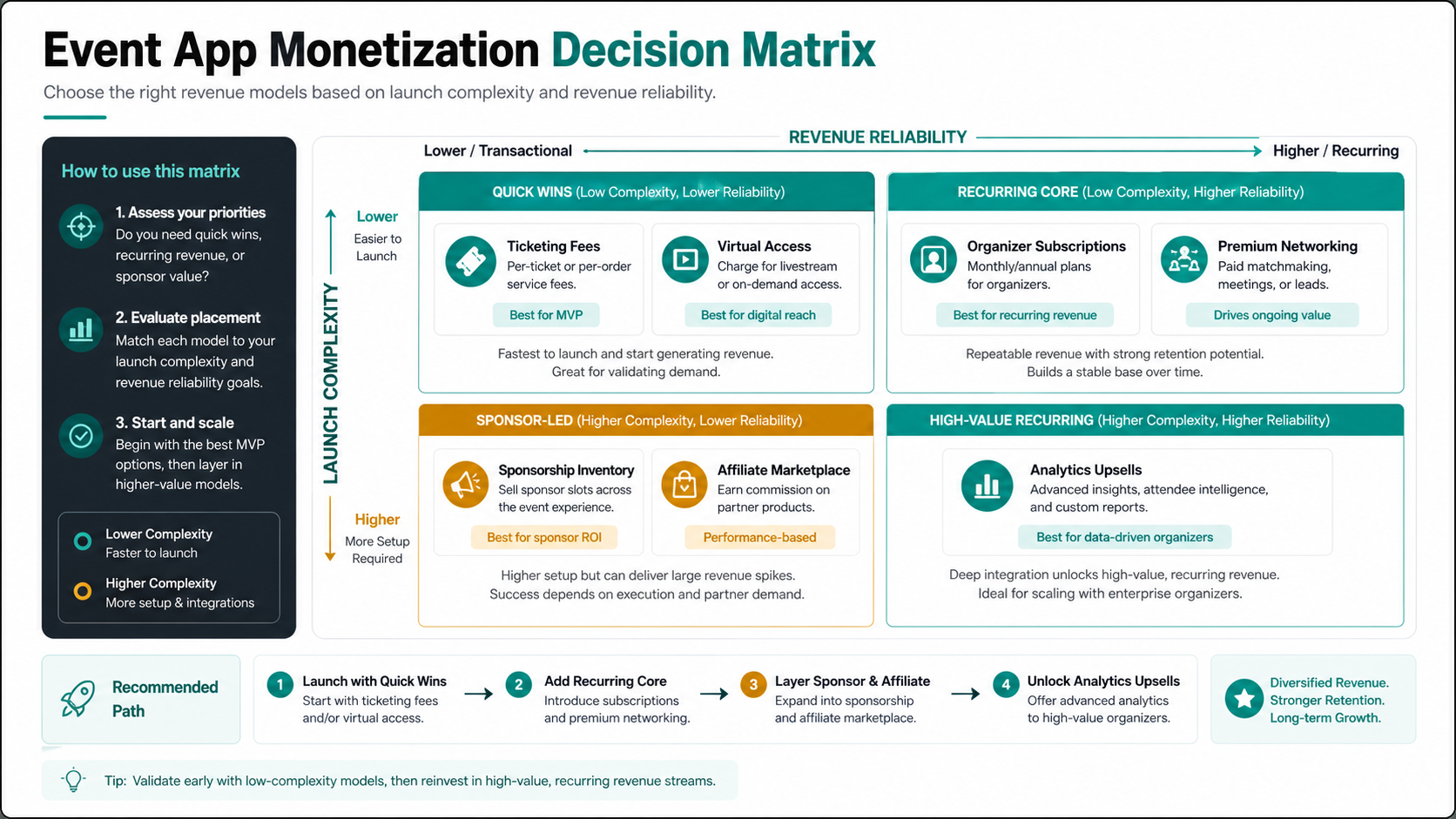 Event app monetization decision matrix comparing ticketing fees, organizer subscriptions, sponsorship inventory, virtual access, premium networking, affiliate marketplace, and analytics upsells by complexity and revenue reliability