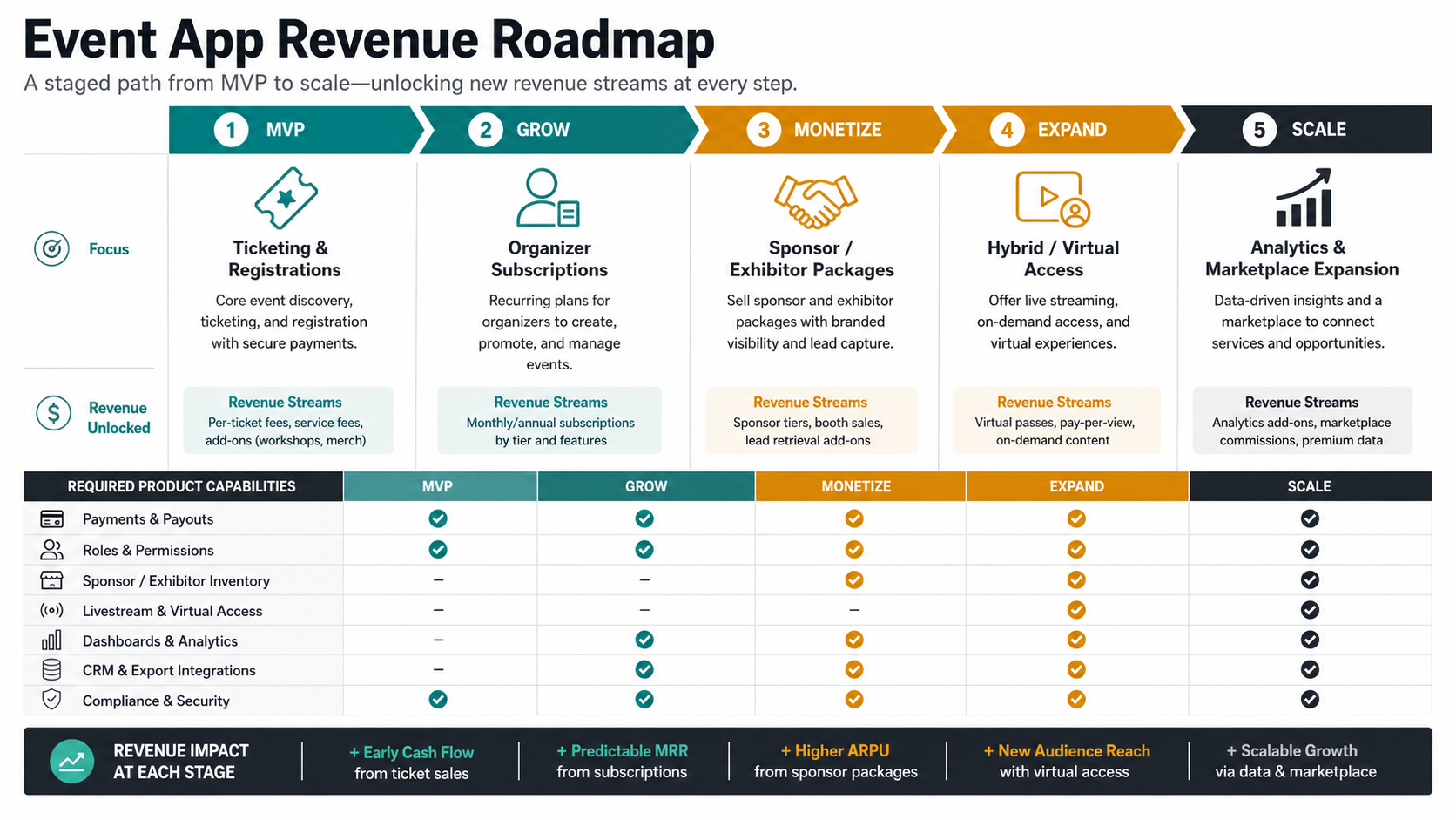 Event app revenue roadmap from MVP ticketing and registrations to organizer subscriptions, sponsor packages, hybrid access, analytics, and marketplace expansion