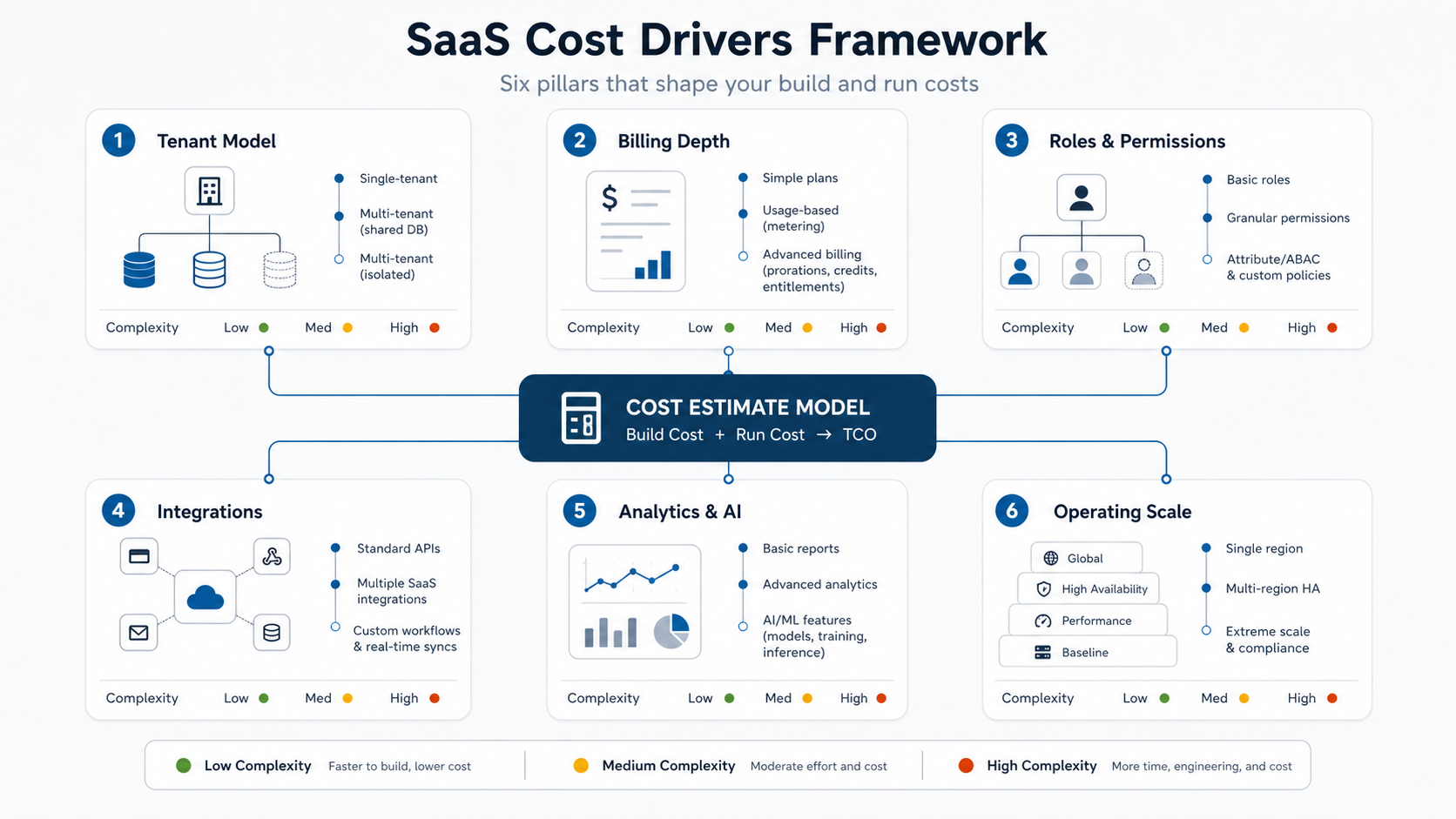 SaaS cost driver framework showing tenant model, billing depth, permissions, integrations, analytics and AI, and operating scale around an estimate model