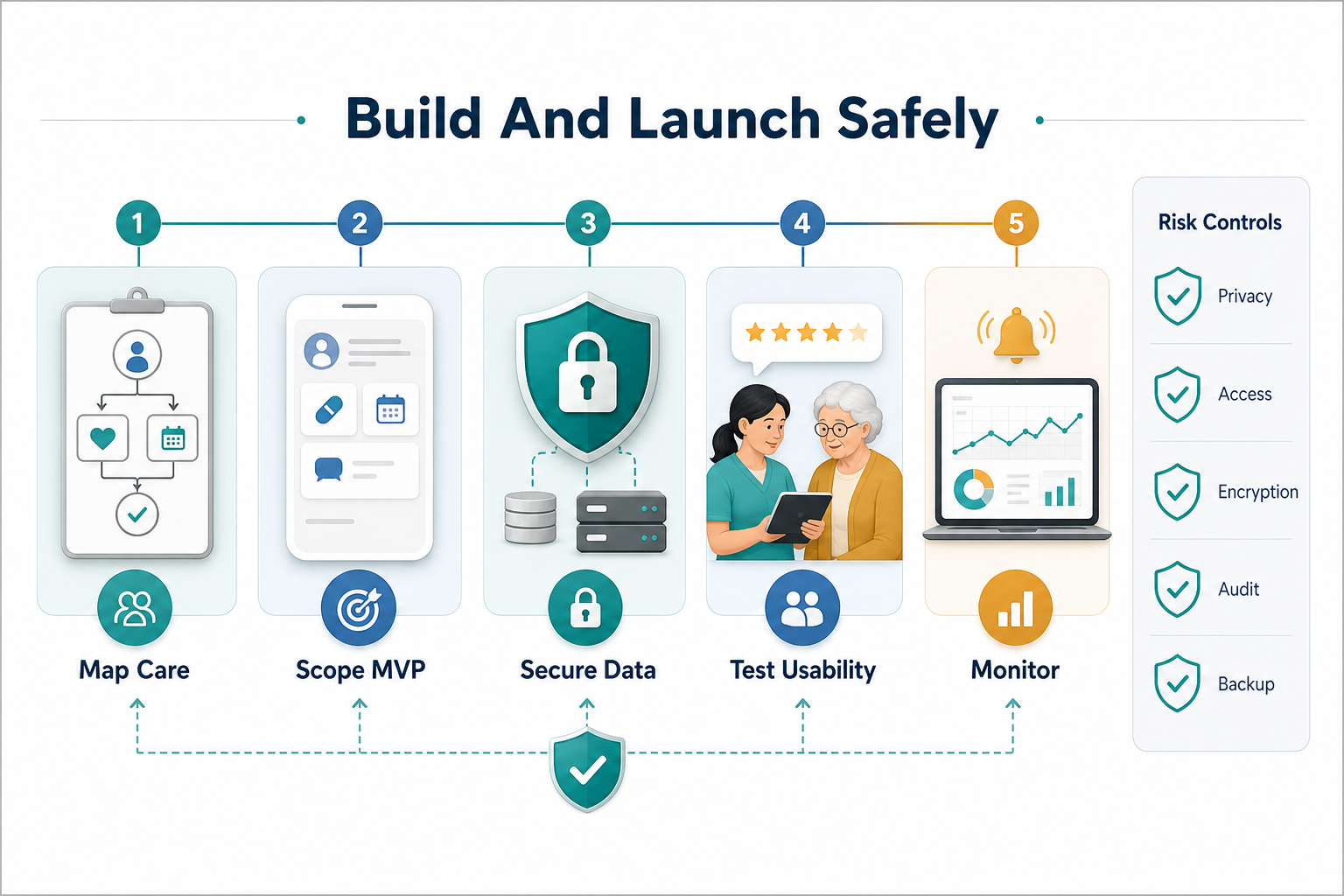 Five-step roadmap for safely building an elderly care app: map care, scope MVP, secure data, test usability, and monitor launch.
