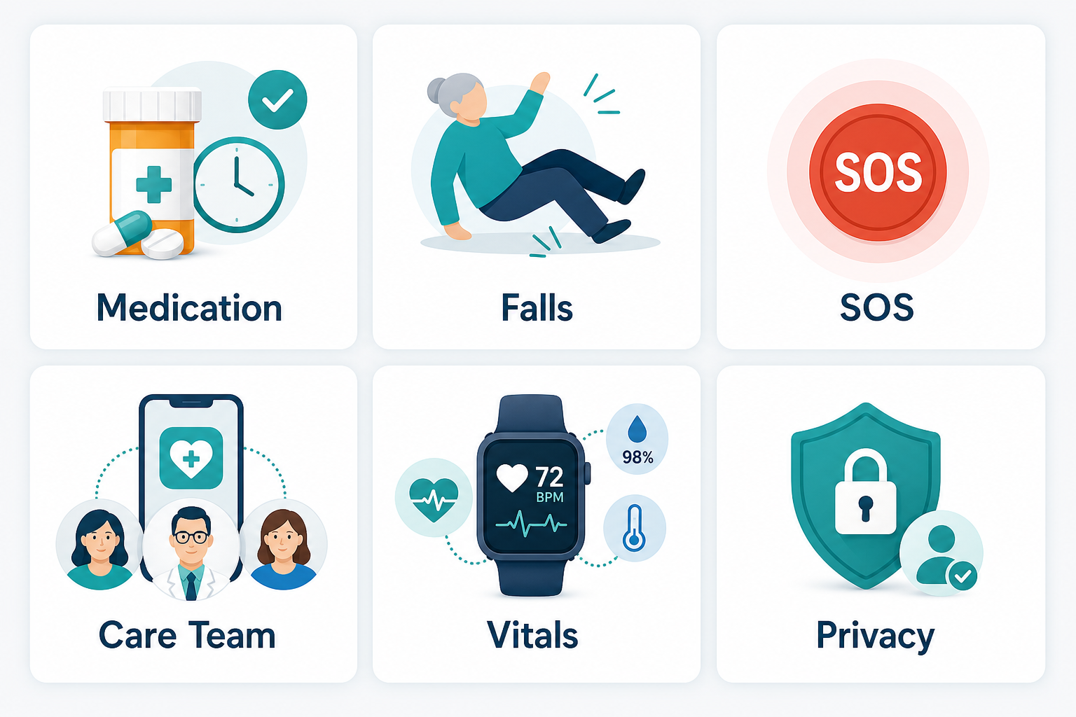 Six core safety features for elderly care apps: medication reminders, fall alerts, SOS, care team coordination, vitals tracking, and privacy controls.
