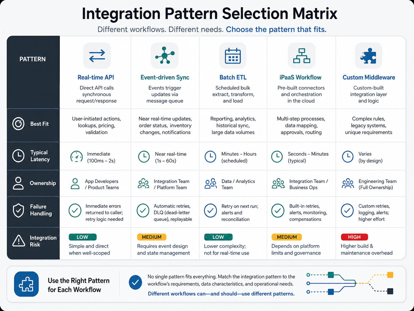Matrix comparing real-time API, event-driven sync, batch ETL, iPaaS workflow, and custom middleware for Salesforce integration patterns