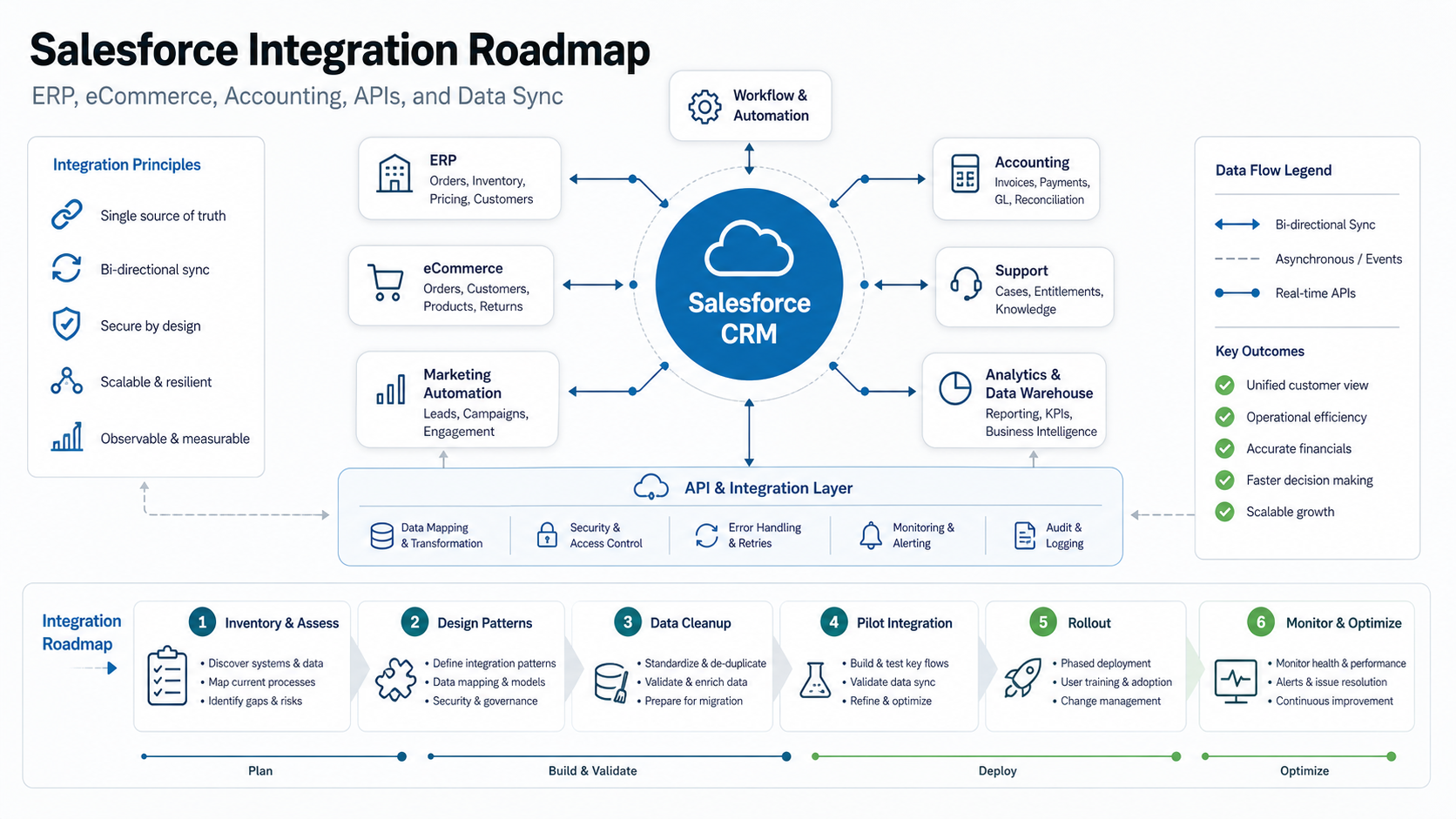 Salesforce CRM hub connected to ERP, eCommerce, accounting, support, analytics, and automation through an API integration layer