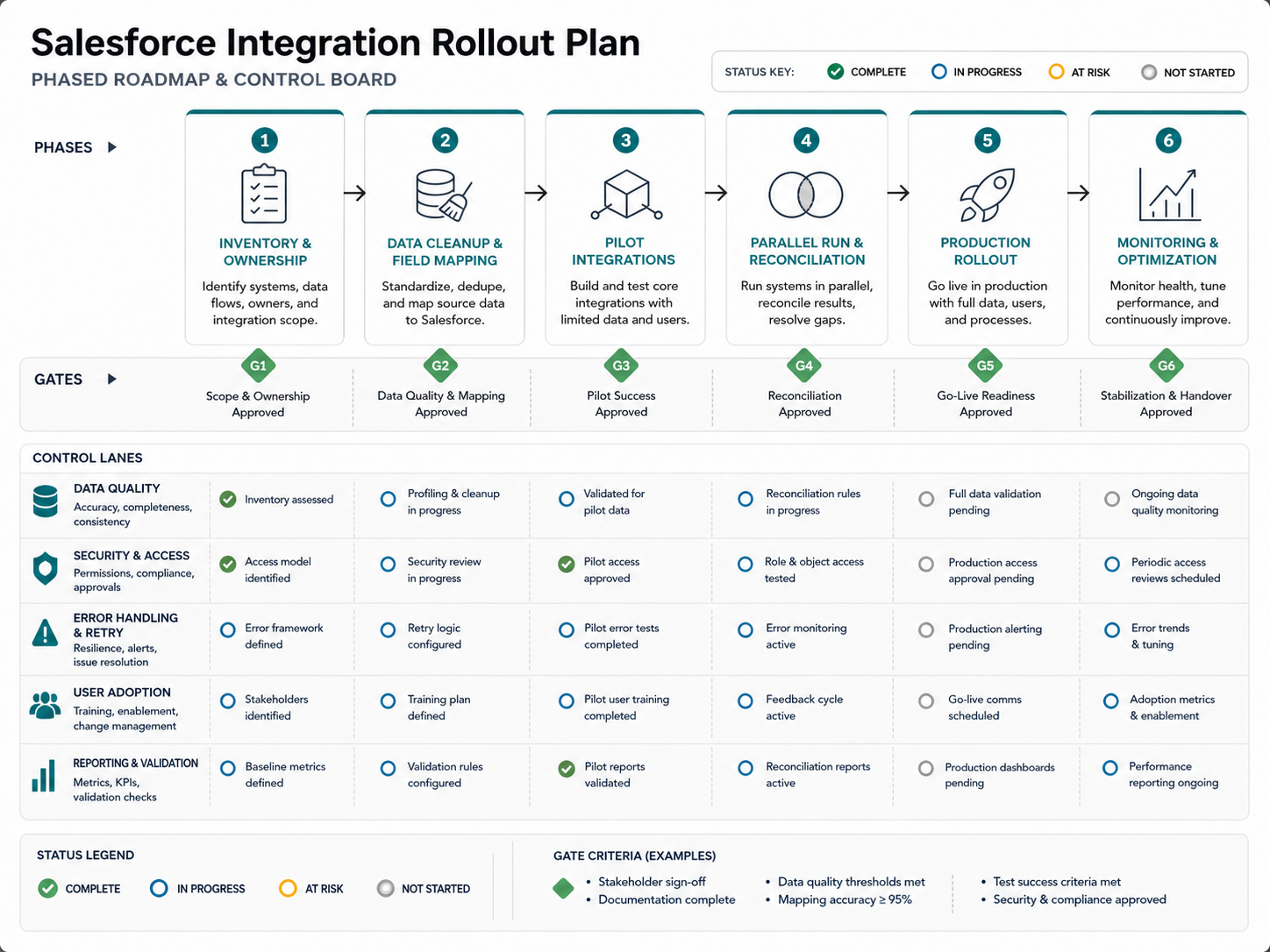 Phased Salesforce integration rollout control board with inventory, data cleanup, pilot, parallel run, production rollout, and monitoring gates