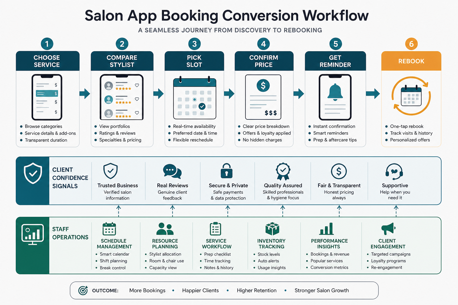 Salon app booking workflow from choosing a service to comparing stylists, selecting a slot, confirming price, receiving reminders, and rebooking