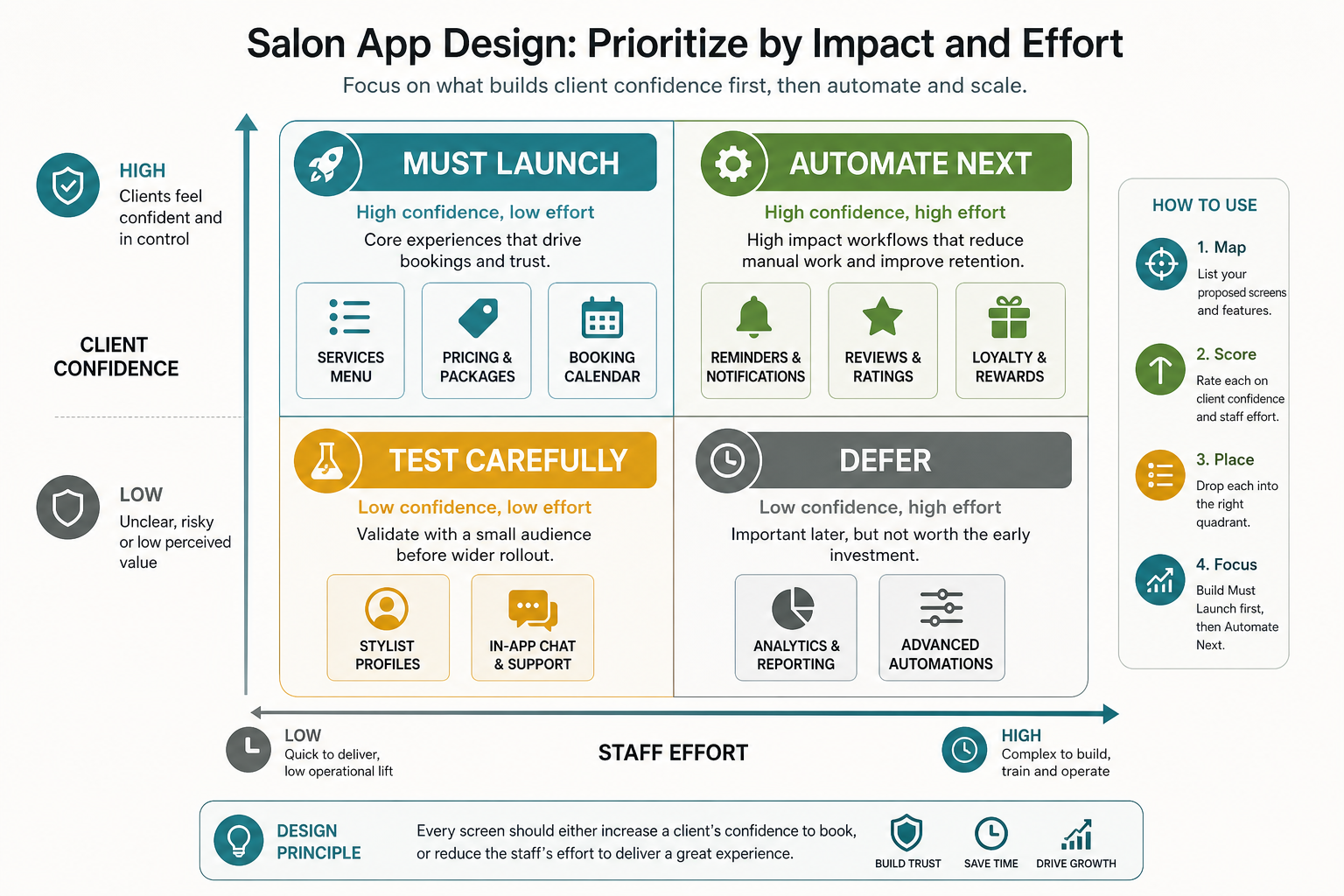 Salon app design priority matrix comparing client confidence and staff effort across booking, services, reminders, reviews, loyalty, and analytics