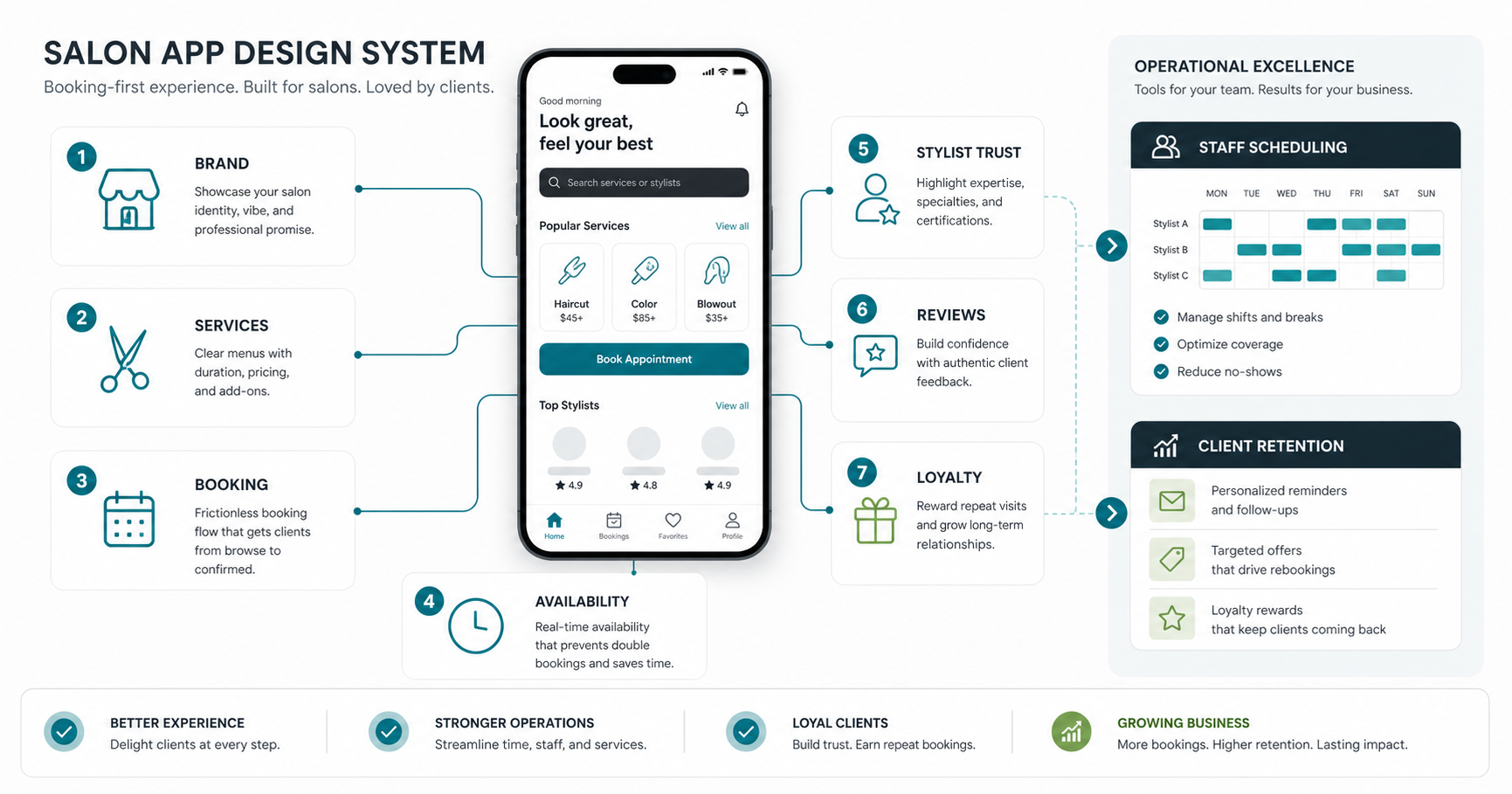Salon app design system showing brand, services, booking, availability, stylist trust, reviews, loyalty, and staff operations