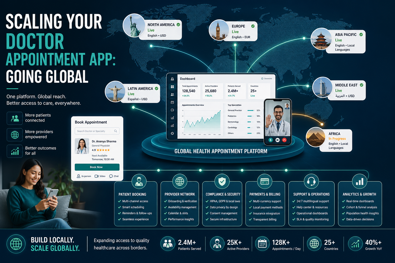 Global doctor appointment app expansion platform connecting patients, providers, localization, compliance, payments, support, and analytics