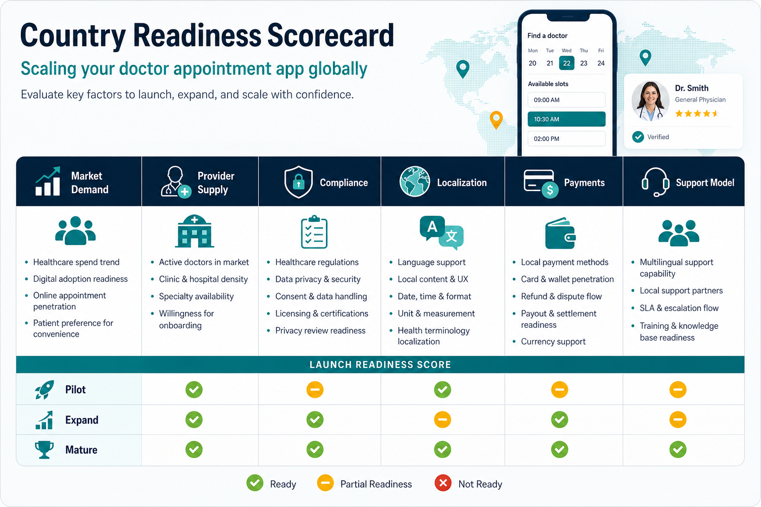 Country readiness scorecard for launching a doctor appointment app across market demand, provider supply, compliance, localization, payments, and support