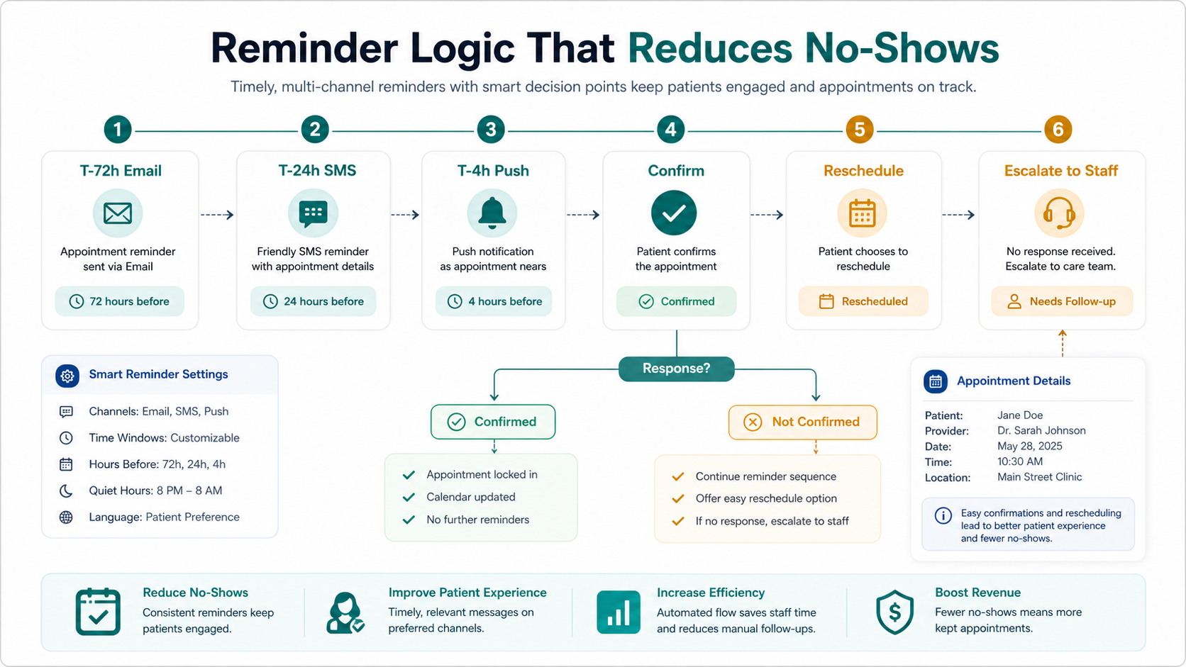Reminder logic timeline for reducing doctor appointment no-shows with email, SMS, push, confirmation, rescheduling, and staff escalation