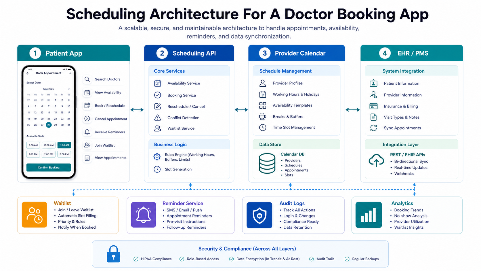Scheduling architecture for a doctor booking app connecting patient app, scheduling API, provider calendar, EHR, reminders, waitlist, audit logs, and analytics