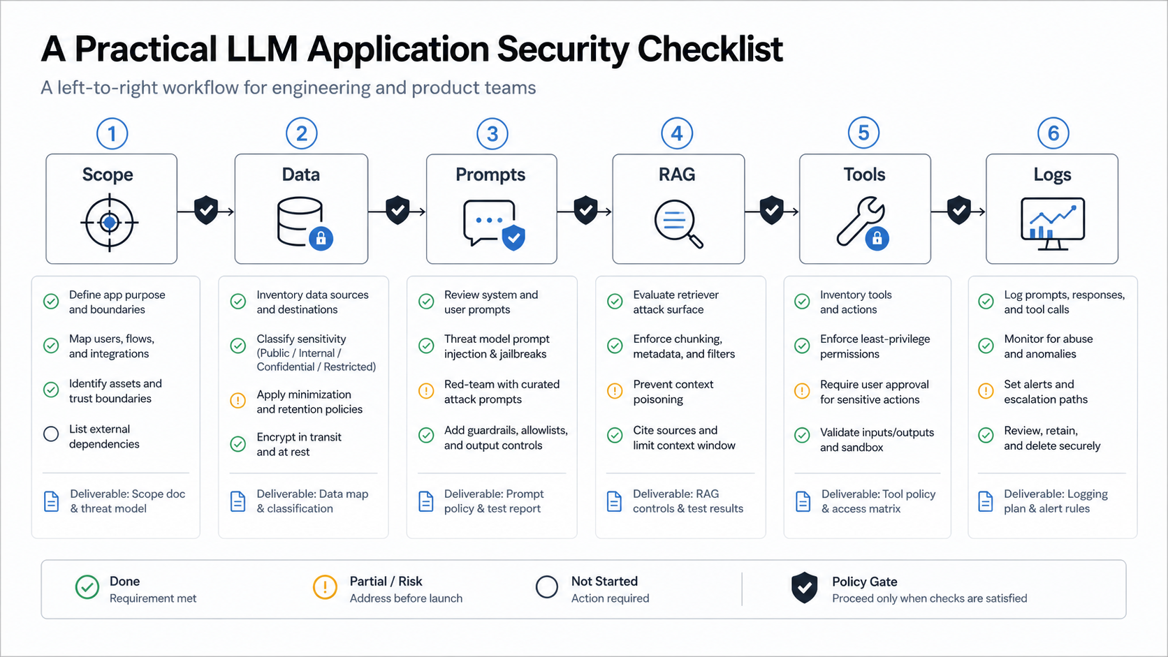 Five-layer secure AI agent development checklist covering untrusted inputs, scoped goals, allowlisted tools, approval gates, and audit trails