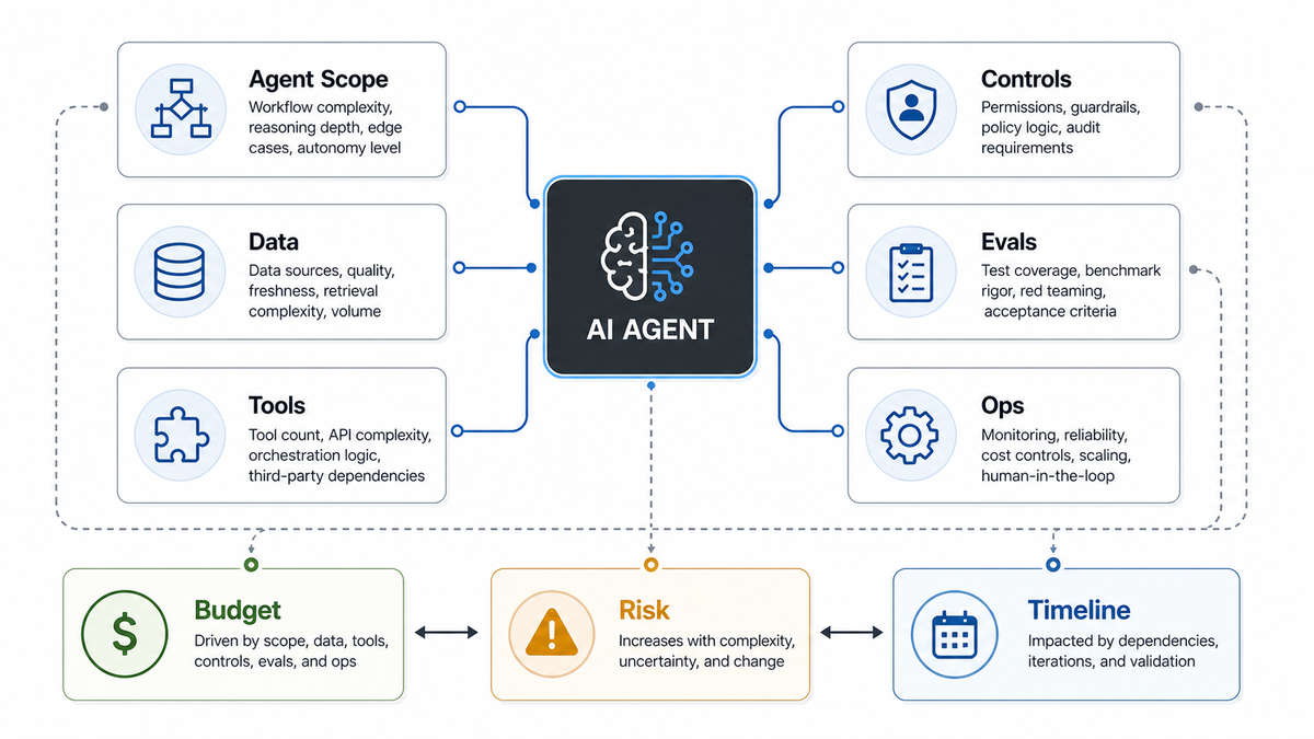 Secure AI agent development control map showing goals, tool permissions, approval gates, audit logs, and monitored workflow boundaries