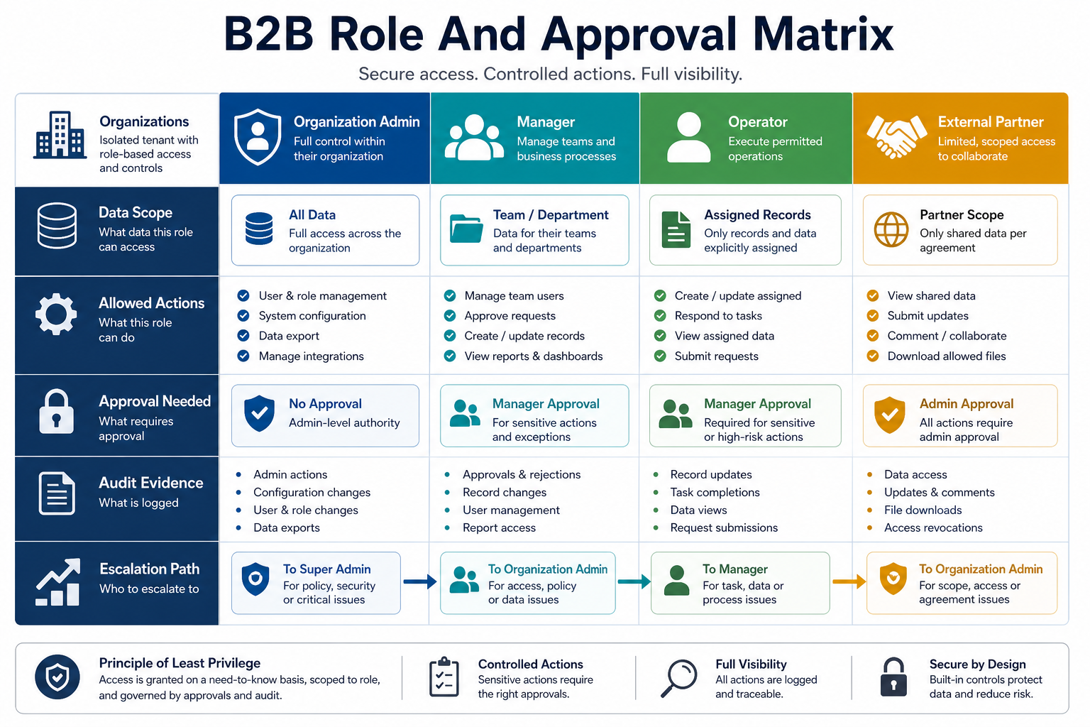 B2B role and approval matrix showing organization admins, managers, operators, external partners, data scopes, approvals, audit evidence, and escalation paths