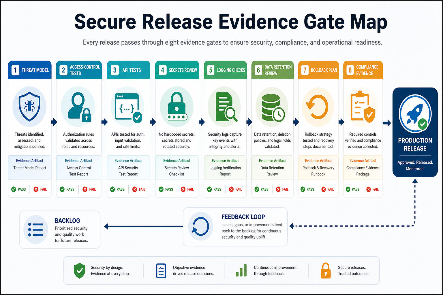 Secure release evidence gate map showing threat modeling, access-control tests, API tests, secrets review, logging checks, retention review, rollback planning, and compliance evidence