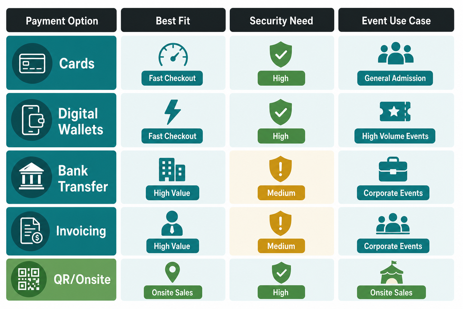 Decision matrix comparing cards, digital wallets, bank transfers, invoicing, and on-site QR payments for event apps
