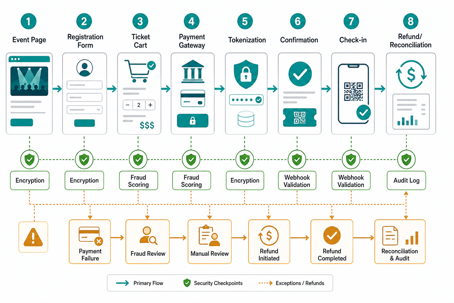 Workflow diagram showing event page, registration form, ticket cart, payment gateway, tokenization, confirmation, check-in, and reconciliation