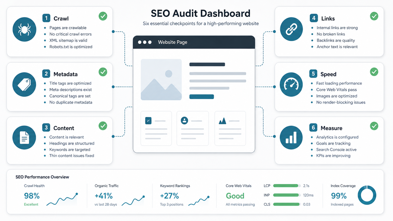 SEO audit dashboard showing crawl, metadata, content, internal links, speed, and measurement checkpoints for a website