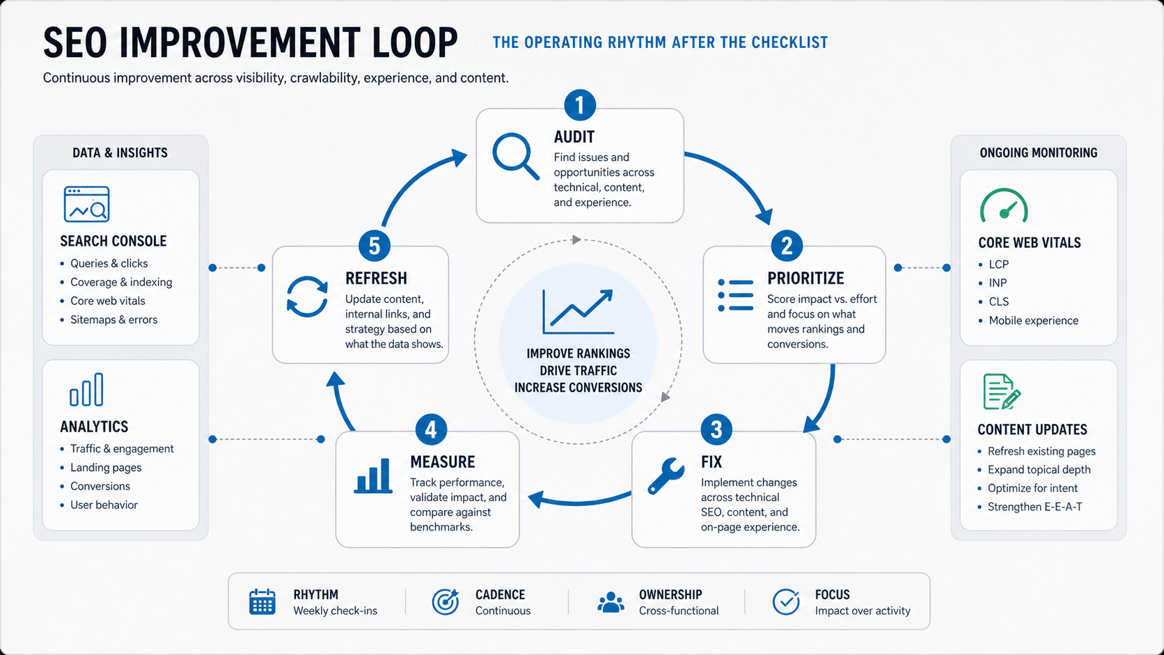 SEO improvement loop showing audit, prioritize, fix, measure, and refresh steps with Search Console and Core Web Vitals monitoring