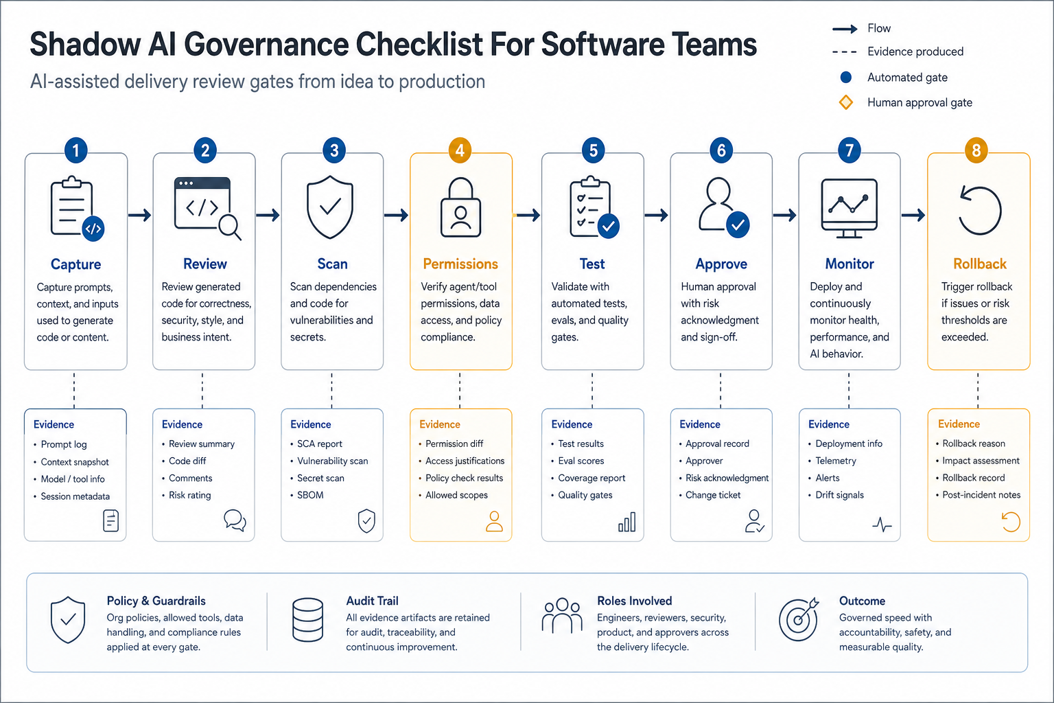 AI-assisted software delivery review gate workflow from prompt capture through code review scanning permissions testing approval monitoring and rollback