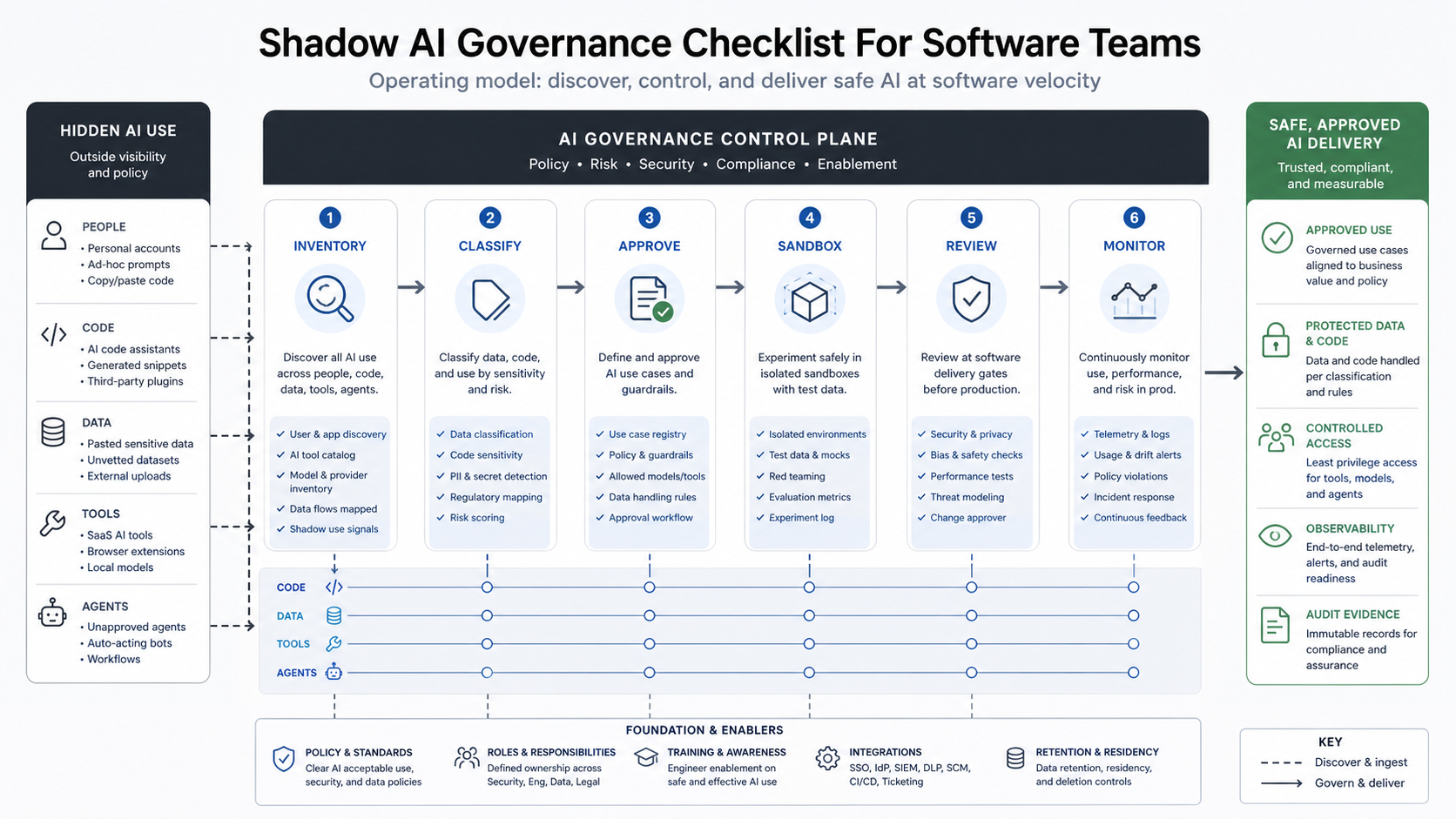 Shadow AI governance operating model showing hidden AI tools moving through inventory classification approval sandbox review monitoring and audit evidence