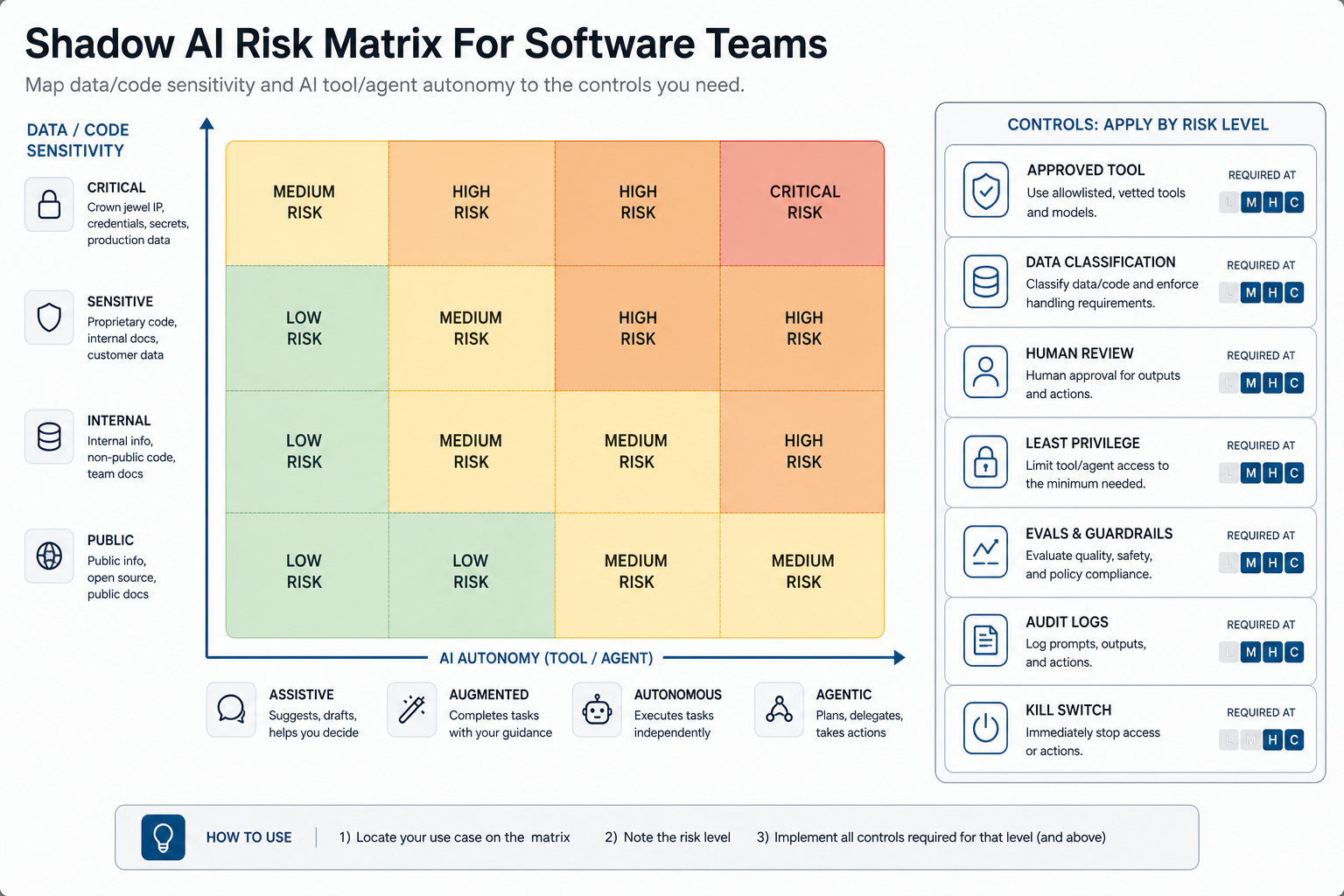 Shadow AI risk matrix mapping data and code sensitivity against AI autonomy with controls for review permissions audit logs and kill switches