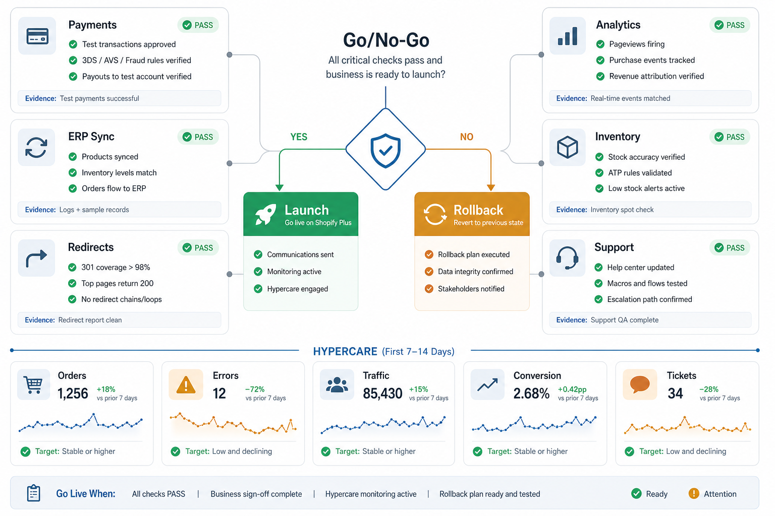 Shopify Plus launch go no go board showing payments, ERP sync, redirects, analytics, inventory, support, launch, rollback, and hypercare metrics