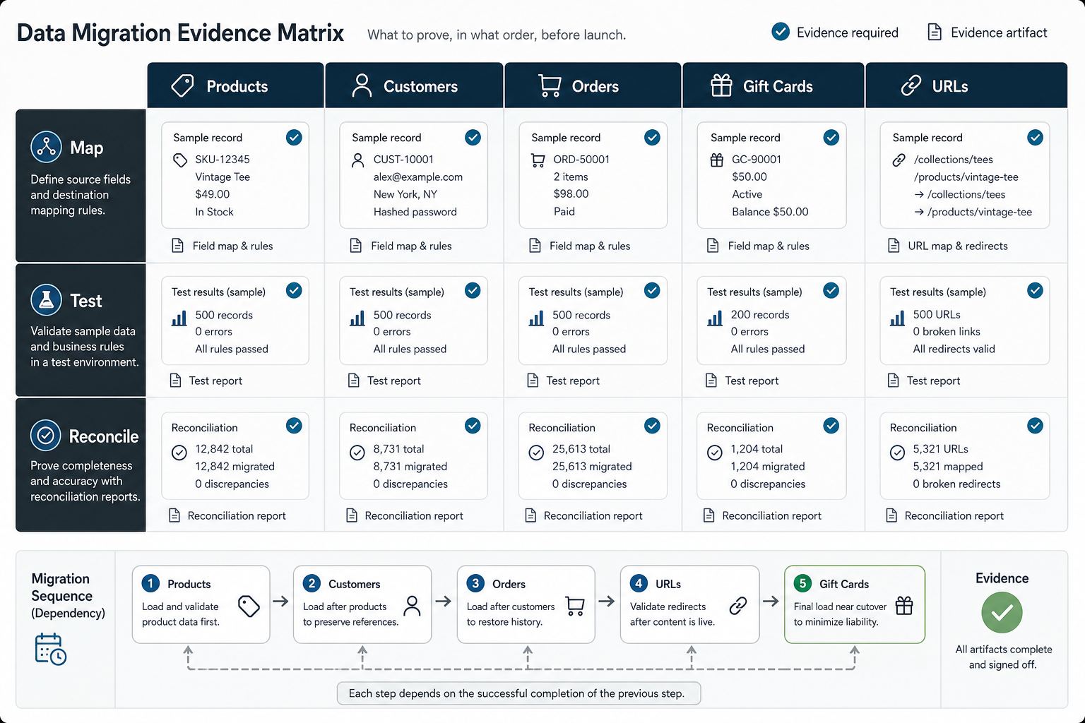 Data migration evidence matrix for Shopify Plus showing products, customers, orders, gift cards, and URLs mapped, tested, and reconciled before launch