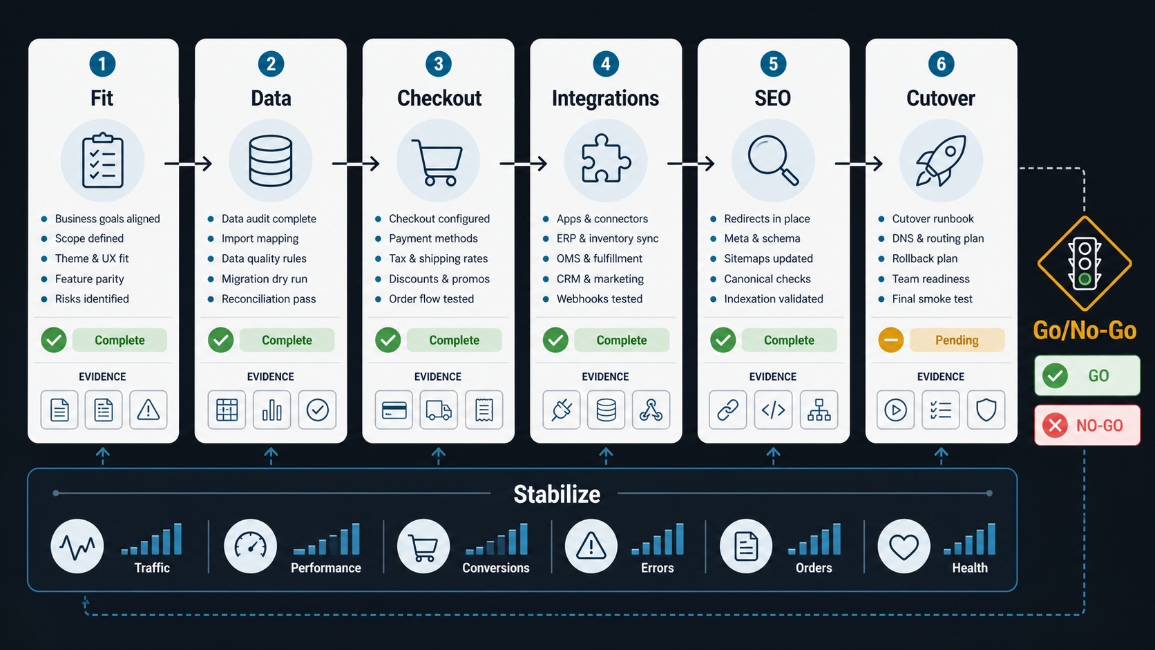 Shopify Plus migration control tower roadmap showing fit, data, checkout, integrations, SEO, cutover, go no go, and stabilization stages