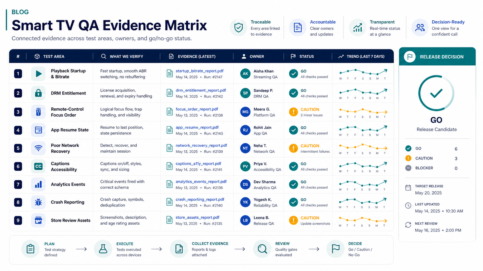 Smart TV app release readiness map covering playback quality, remote-control focus states, DRM entitlements, captions, analytics, network resilience, device lab coverage, and store approval