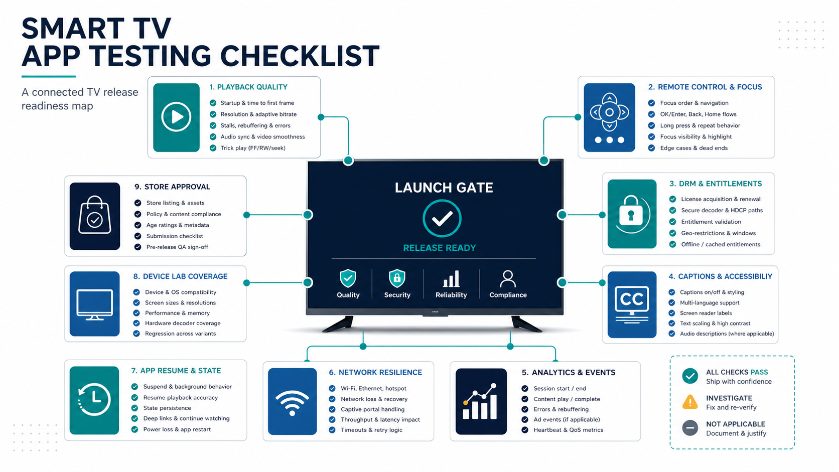 Smart TV QA evidence matrix linking playback, DRM, remote-control focus order, app resume, poor network recovery, captions, analytics, crash reporting, store assets, owners, and go/no-go status
