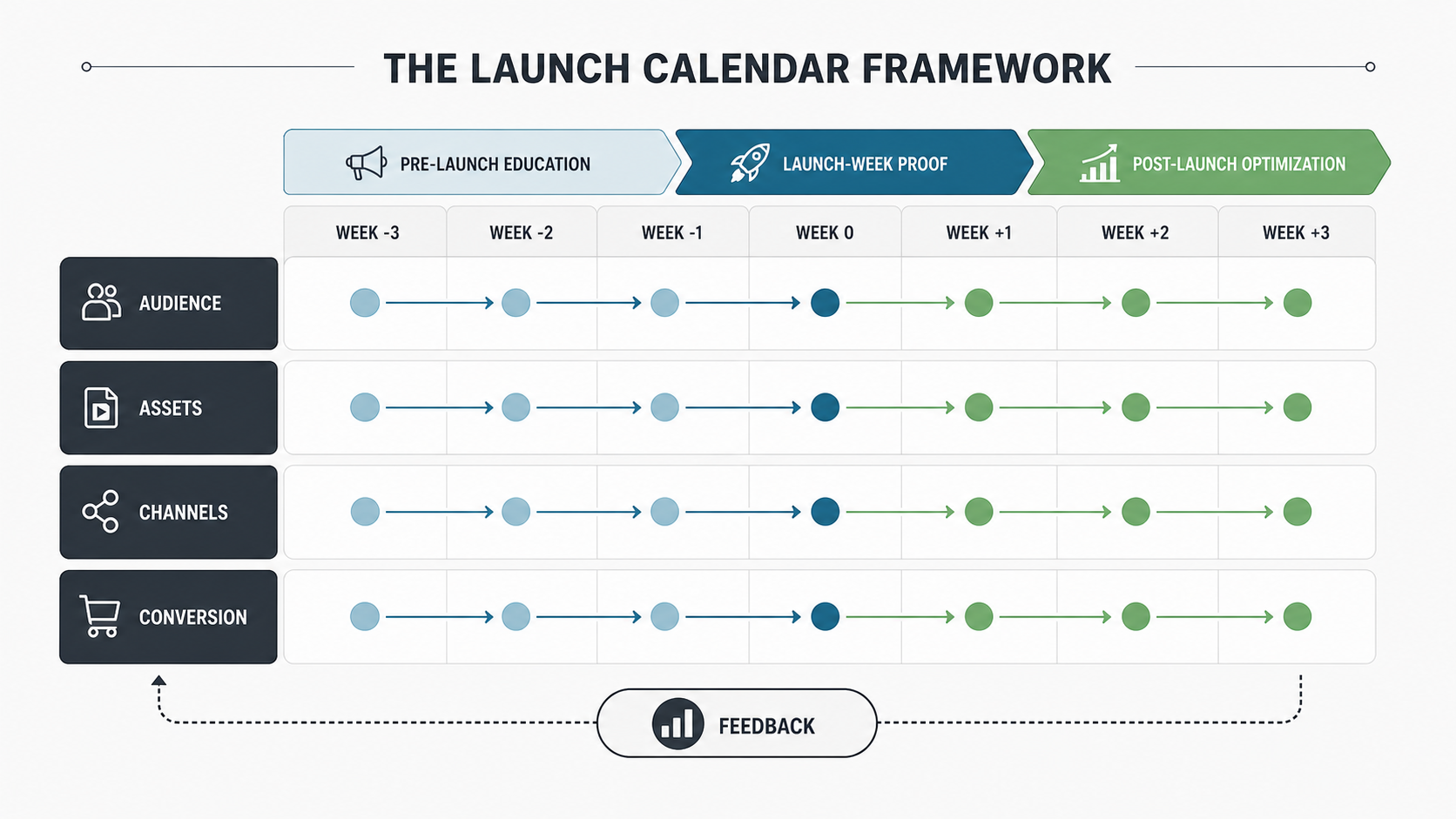 Launch calendar framework matrix showing audience, assets, channels, conversion, and feedback lanes across pre-launch, launch week, and post-launch optimization