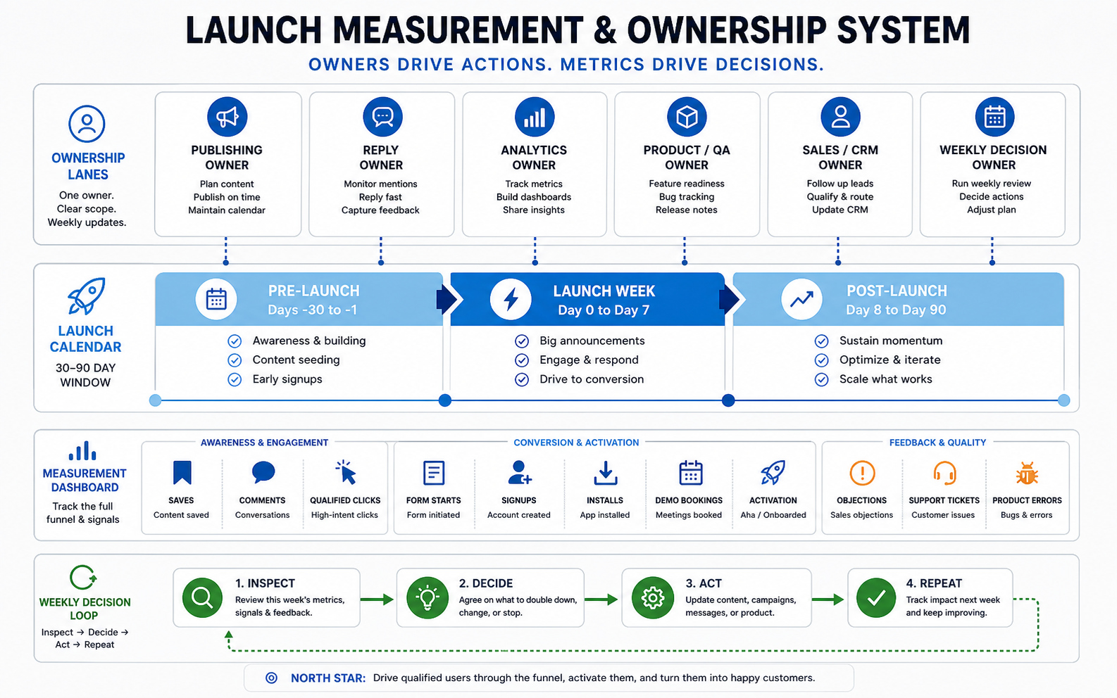 Launch measurement and ownership system connecting publishing, replies, analytics, product QA, sales CRM follow-up, weekly decisions, campaign phases, funnel metrics, and product quality signals