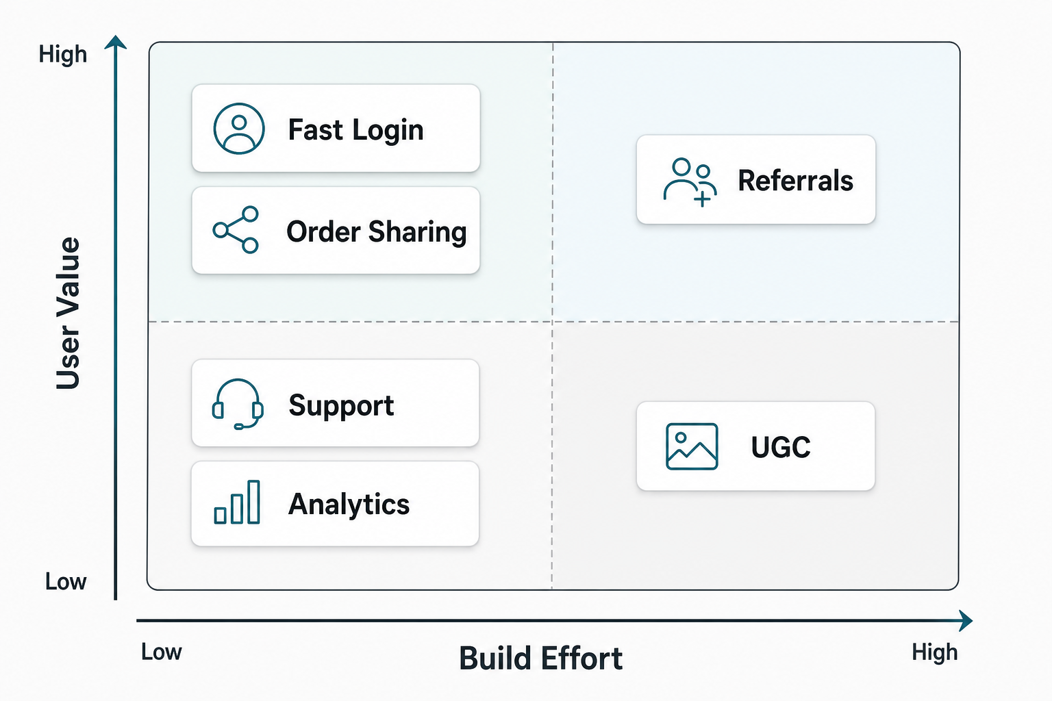 Priority matrix for social media features in a pizza delivery app, including fast login, order sharing, referrals, user generated content, support, and analytics