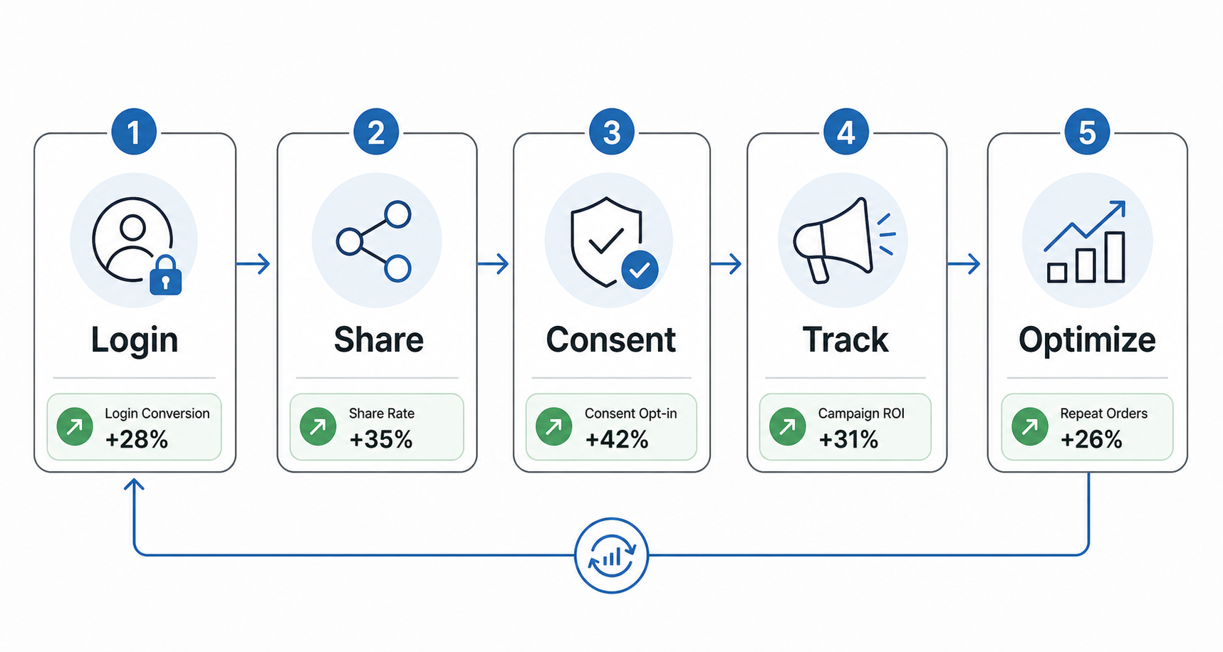 Five step workflow for implementing social media integration in a pizza delivery app from login to sharing, consent, tracking, and optimization
