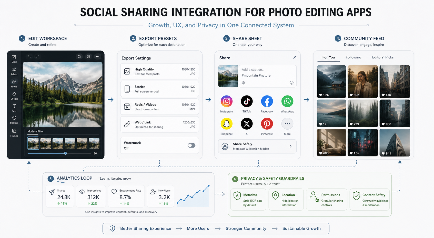 Featured infographic showing social sharing integration for photo editing apps across edit workspace, export presets, share sheet, community feed, analytics, and privacy guardrails