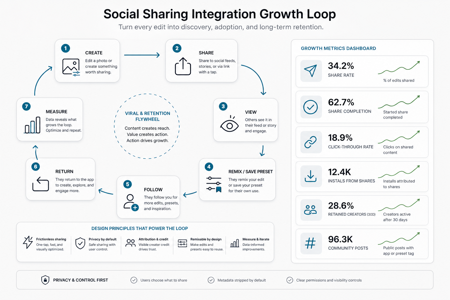 Growth loop diagram for social sharing integration showing create, share, view, remix, follow, return, and measure steps with share metrics