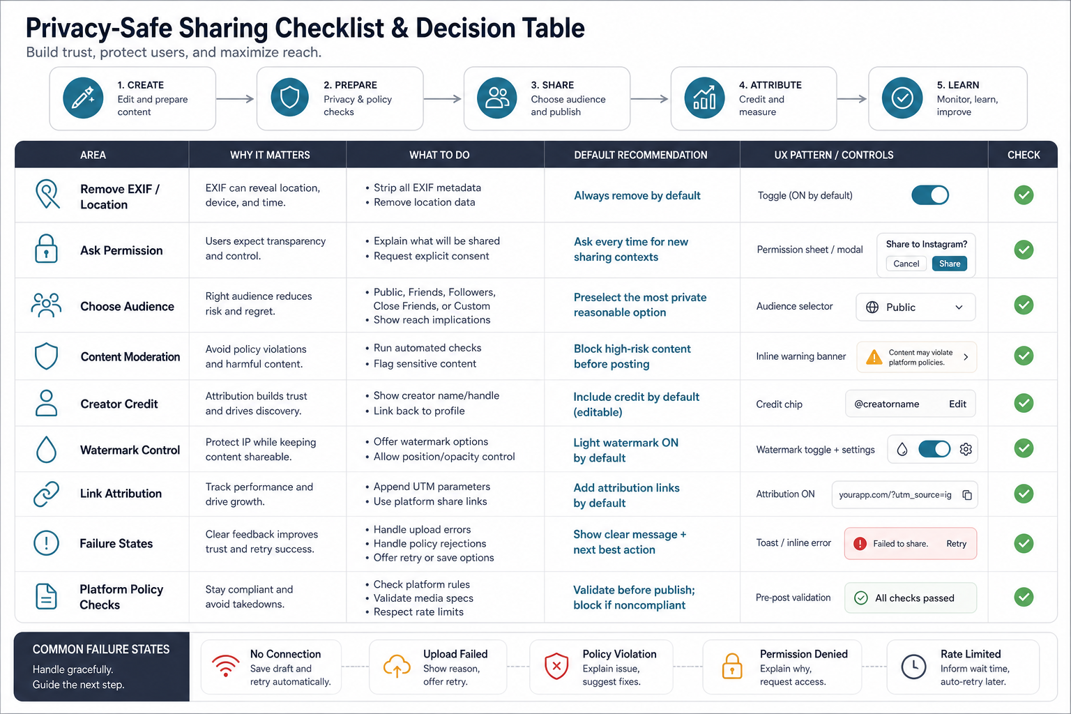 Privacy-safe sharing checklist for photo editing apps covering EXIF removal, permissions, audience choice, moderation, creator credit, watermark control, attribution, and failure states