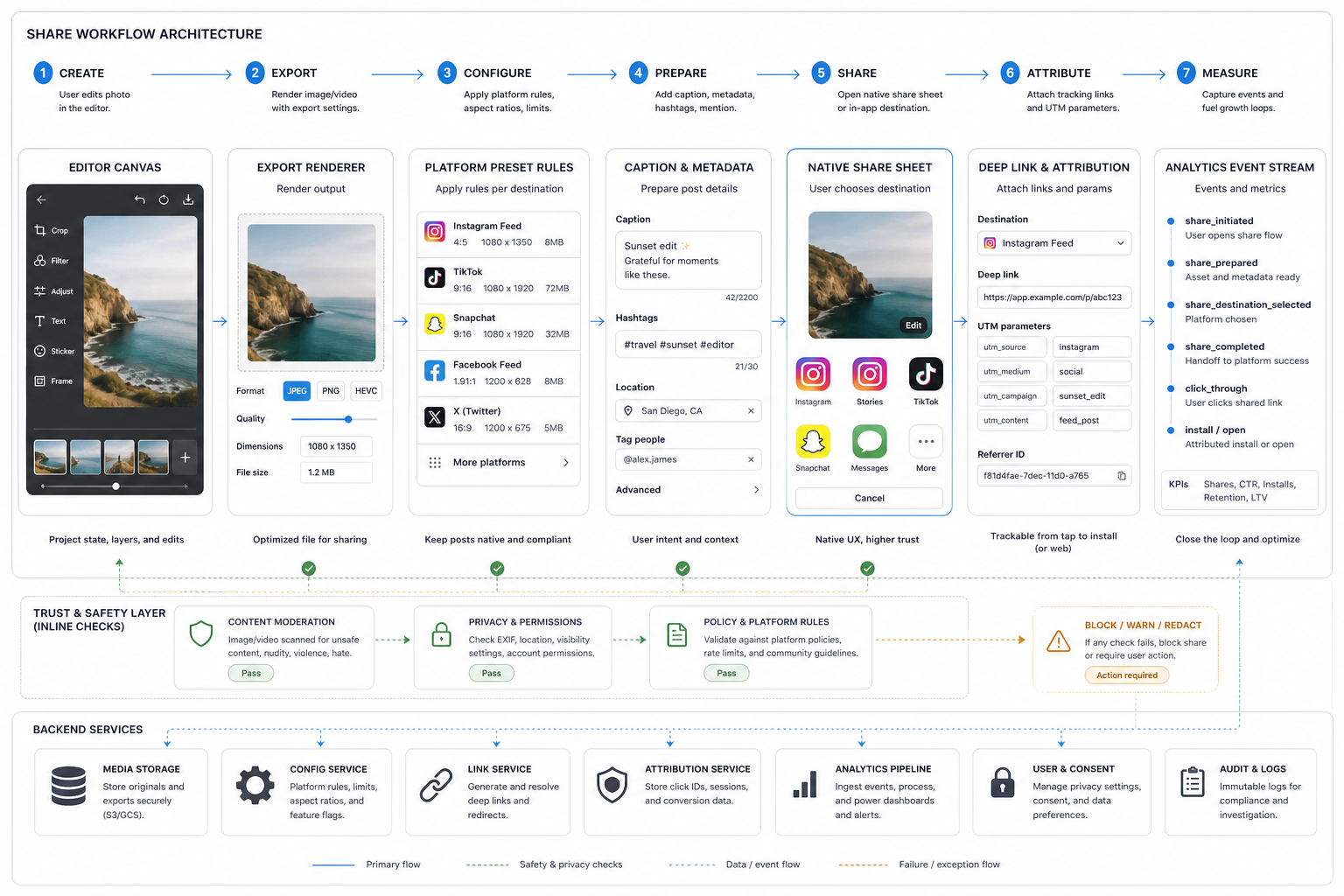 Architecture diagram for photo editing app social sharing from editor canvas through export presets, share sheet, attribution, privacy checks, and analytics