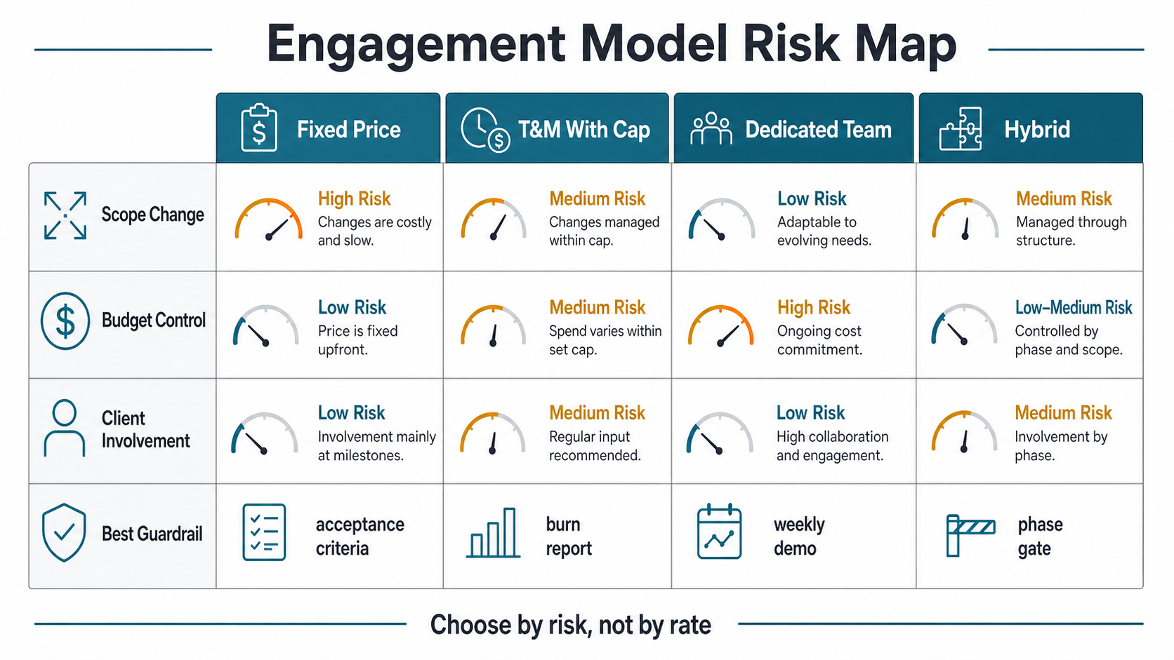 Engagement model risk map comparing fixed price, capped time and material, dedicated team, and hybrid software development models by scope change, budget control, client involvement, and guardrail