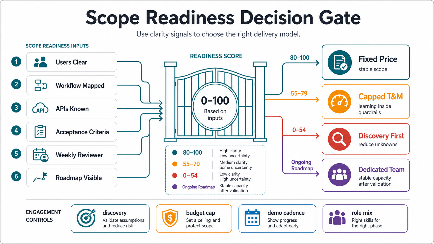 Scope readiness decision gate showing users, workflow, APIs, acceptance criteria, weekly reviewer, and roadmap signals leading to fixed price, capped time and material, discovery first, or dedicated team