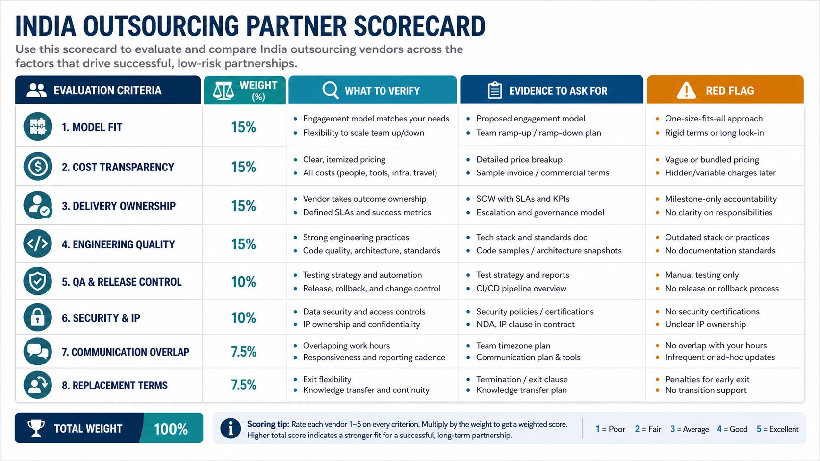India outsourcing partner scorecard comparing model fit, cost transparency, delivery ownership, engineering quality, QA release control, security IP, communication overlap, and replacement terms