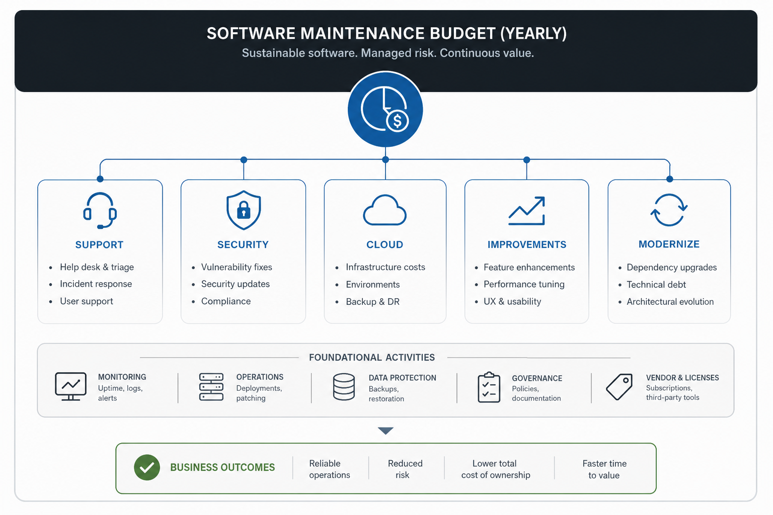 Software maintenance cost system map connecting support, security, cloud operations, product improvements, monitoring, and modernization decisions